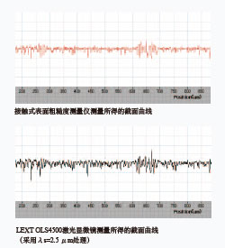 Enables Plane Roughness Measurement in Addition to Line Roughness
