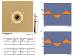 Analyses to Meet Different Requirements 