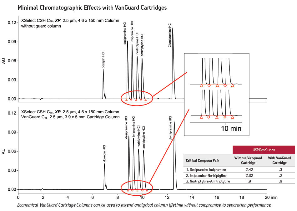 Minimal Chromatographic Effects