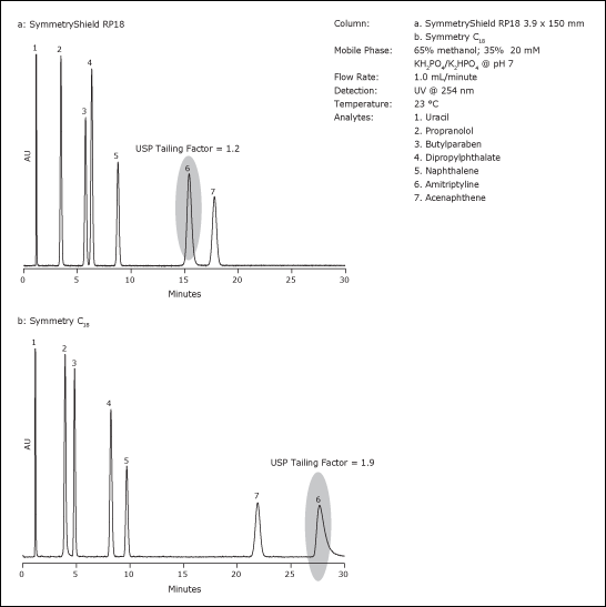 peak shape and selectivity