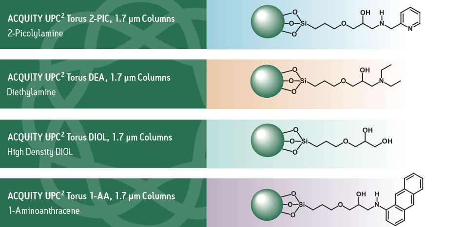 ACQUITY UPC2 Torus 色谱柱的选择