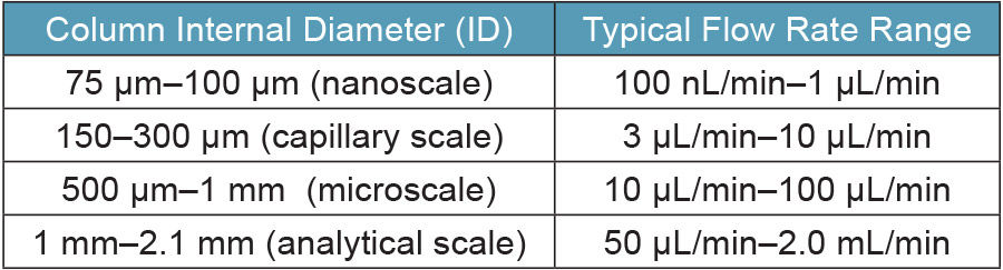 Scalability Table
