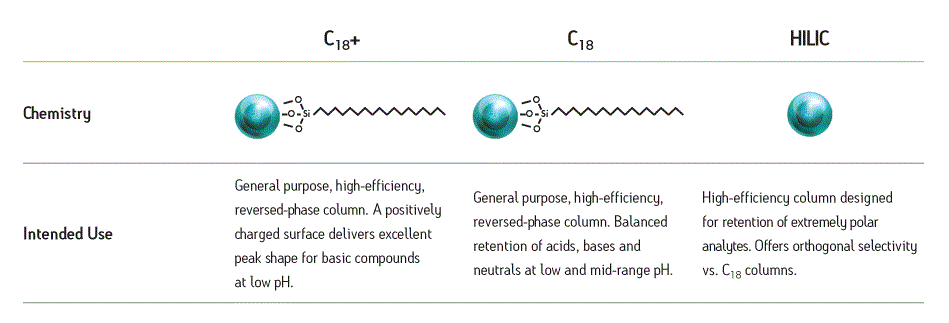 CORTECS Column Characteristics