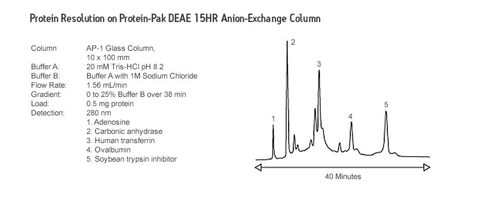 Ion-Exchange Glass Columns