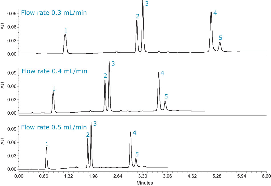 A generic scouting gradient from 5% to 95% methanol over 15 minutes was performed to investigate the eultion and separation between the peaks.