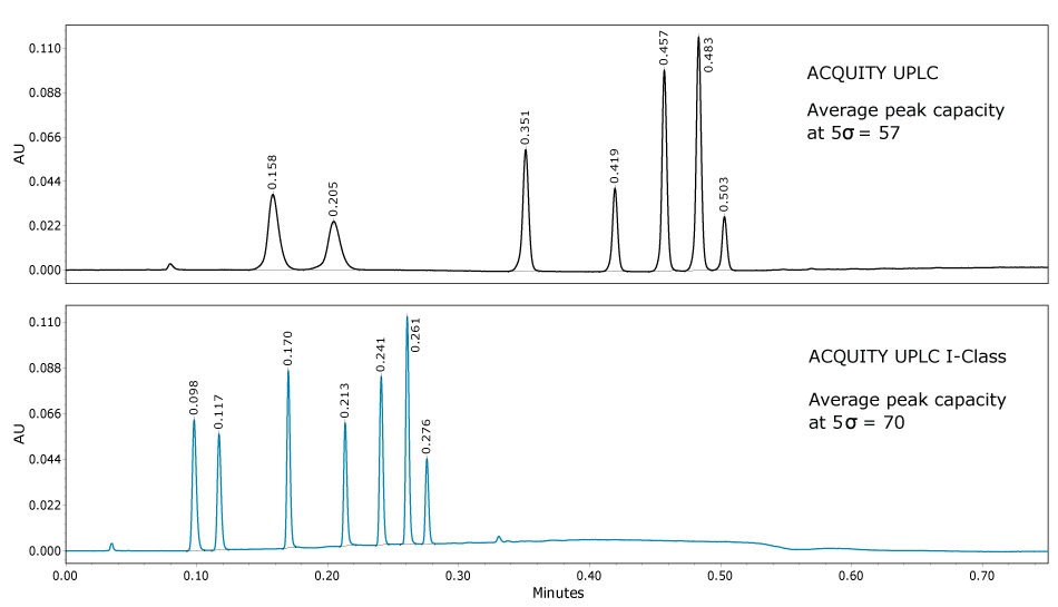 Comparing the ACQUITY UPLC System with the ACQUITY UPLC I-Class System. Enhanced backpressure limits allows the use of optimum flow rates for 2.1 and 1.0 mm I.D. columns packed with 1.7-μm particles, resulting in superior speed and resolution.