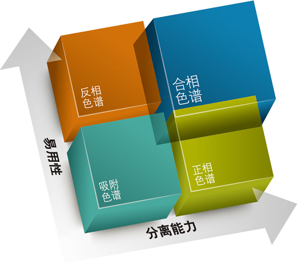 反相色谱的易用性。 正相色谱的分离能力。