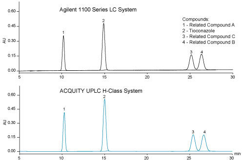 从HPLC系统转换至ACQUITY UPLC H-Class系统时，Ticonazole及其相关化合物按USP方法检测得到了相同的结果。