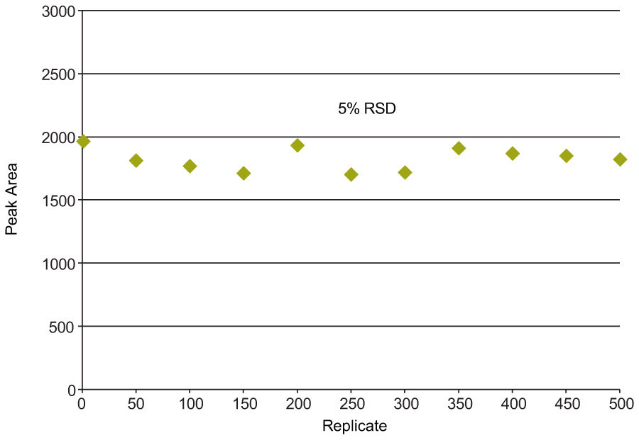 Optimum performance is maintained over many repeat injections