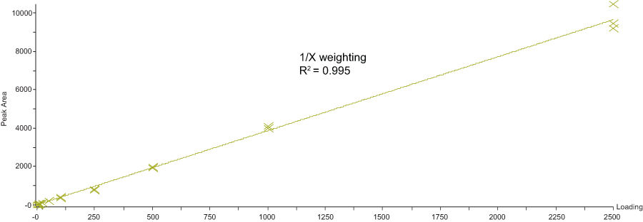 Tof-MRM provides class-leading real-world quantitative performance