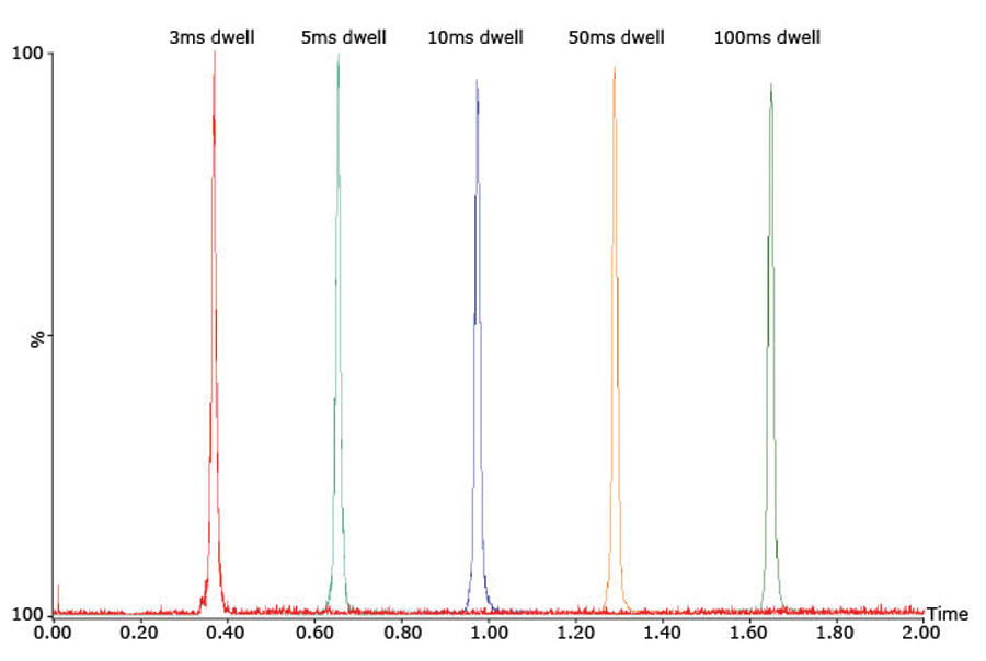 Signal intensity is maintained when the MRM dwell time is reduced from 100 ms to 3 ms