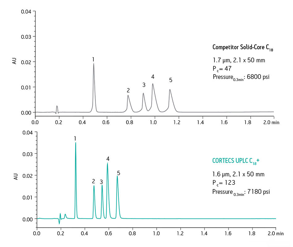 ACQUITY UPLC I-Class系统和CORTECS色谱柱