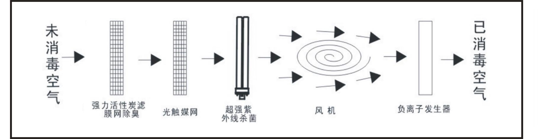 肯格王空气消毒机