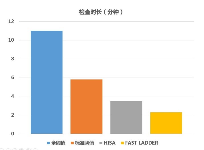 duration